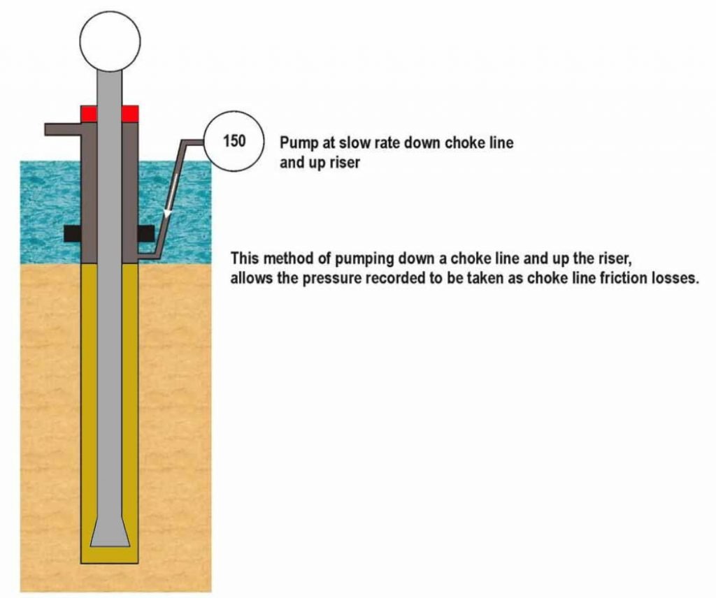 CHOKE LINE FRICTION LOSSES (CLFL) Safetyman Academy
