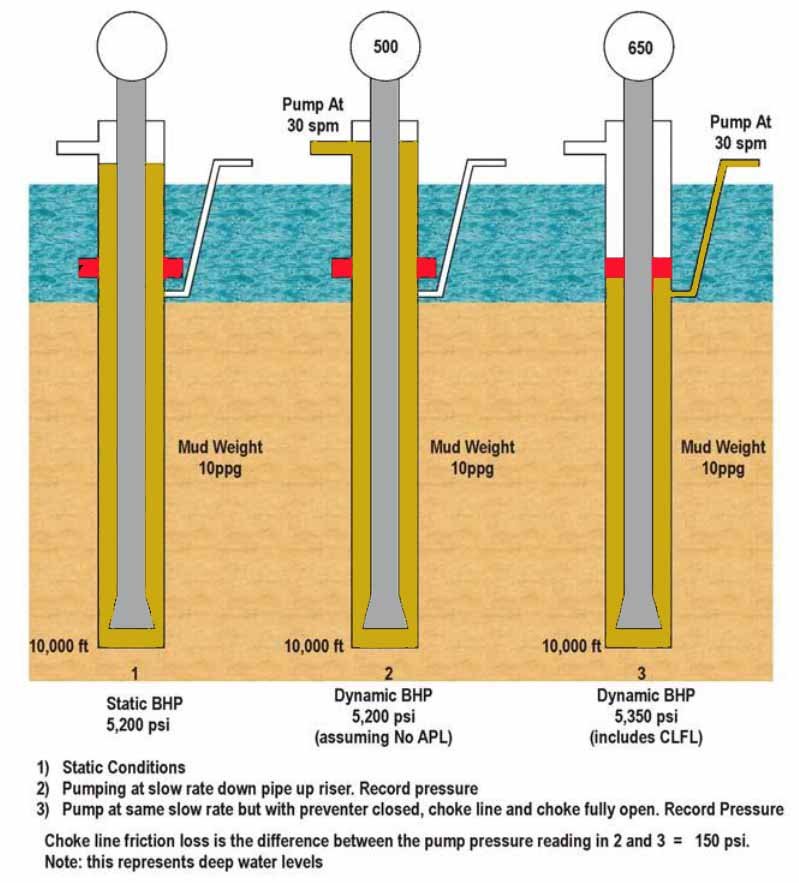 CHOKE LINE FRICTION LOSSES (CLFL) Safetyman Academy