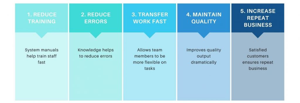 customer service standard operating procedure template