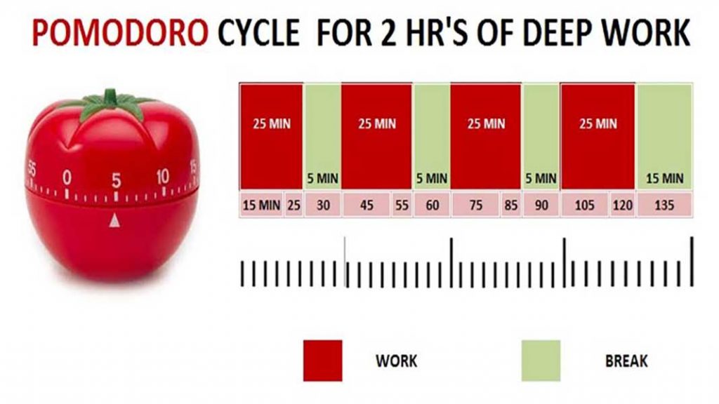 the Pomodoro Technique work cycle